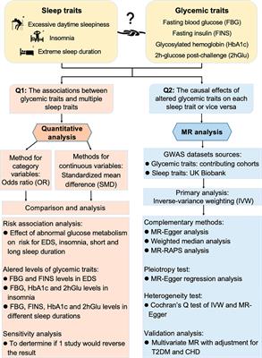 Unraveling the associations and causalities between glucose metabolism and multiple sleep traits